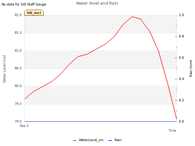 plot of Water level and Rain