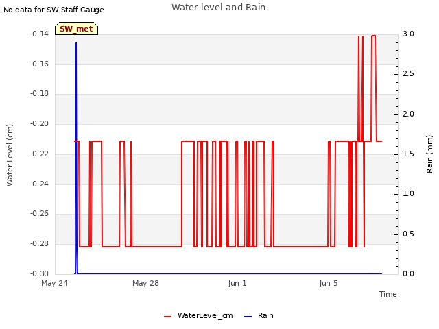 Explore the graph:Water level and Rain in a new window