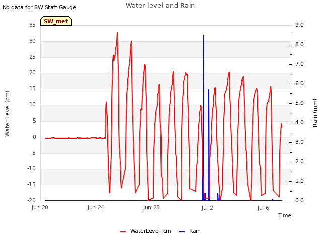Explore the graph:Water level and Rain in a new window