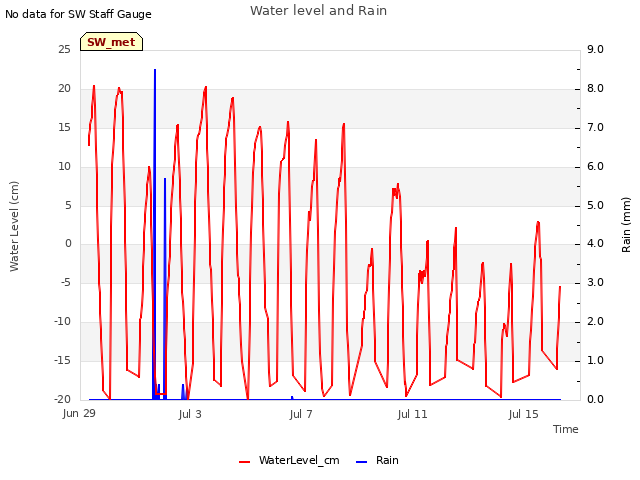 Explore the graph:Water level and Rain in a new window