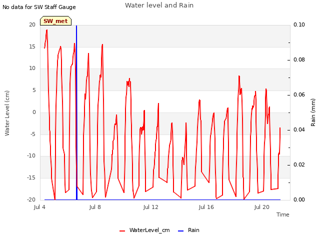 Explore the graph:Water level and Rain in a new window