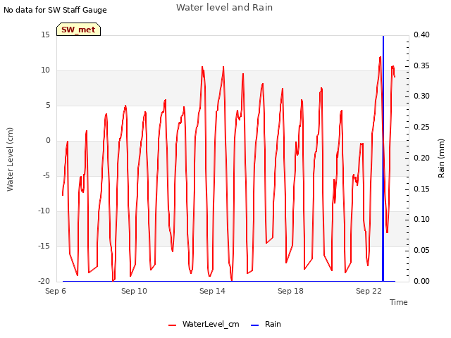 Explore the graph:Water level and Rain in a new window
