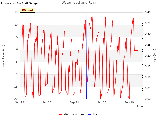 Explore the graph:Water level and Rain in a new window