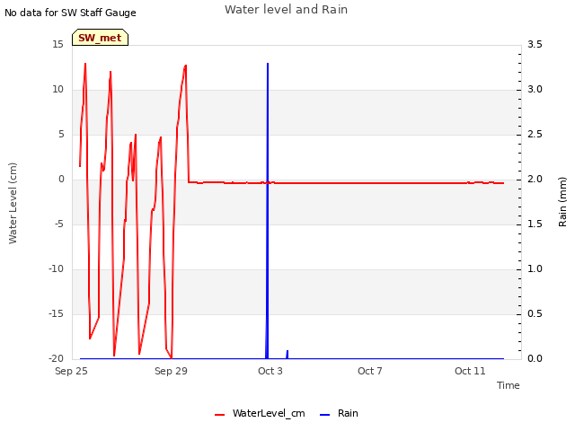 Explore the graph:Water level and Rain in a new window