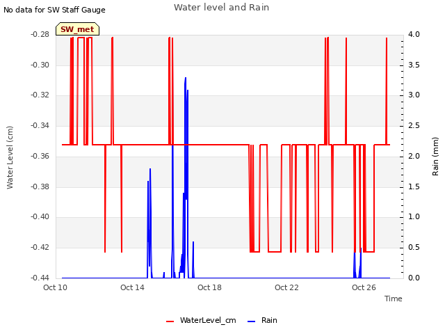 Explore the graph:Water level and Rain in a new window