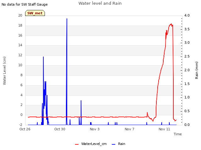 Explore the graph:Water level and Rain in a new window