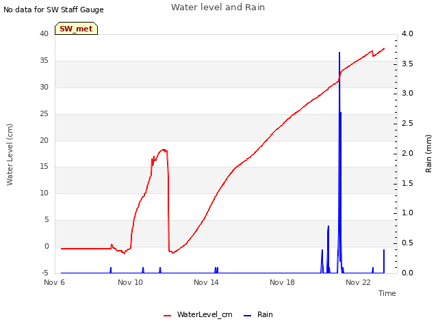 Explore the graph:Water level and Rain in a new window