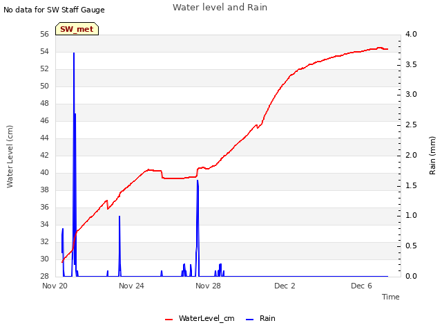 Explore the graph:Water level and Rain in a new window