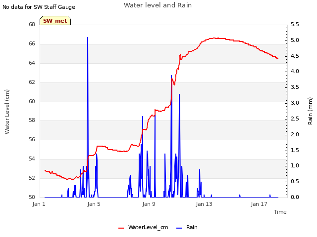 Explore the graph:Water level and Rain in a new window