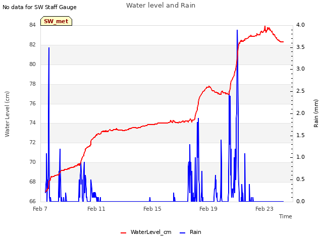 Explore the graph:Water level and Rain in a new window