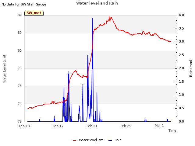 Explore the graph:Water level and Rain in a new window