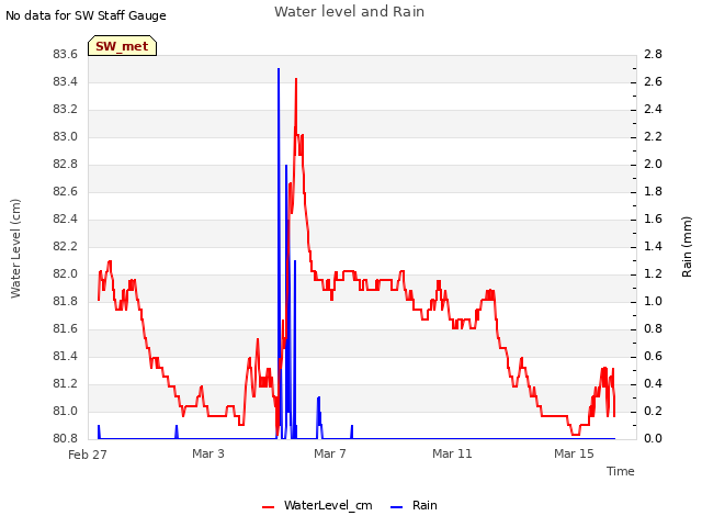 Explore the graph:Water level and Rain in a new window