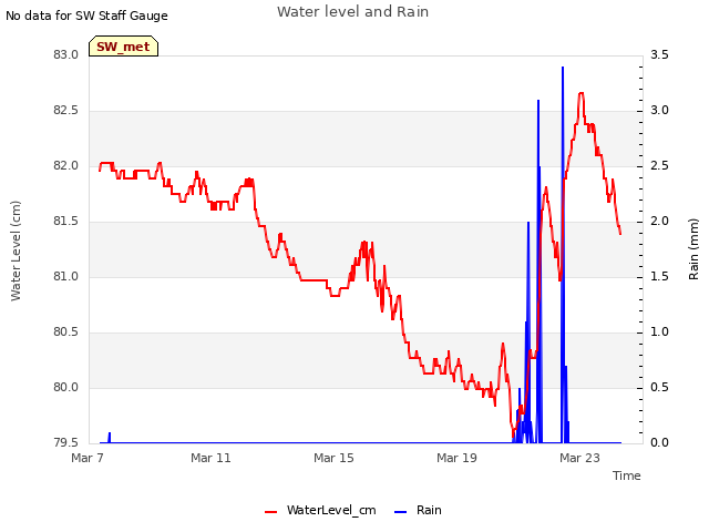 Explore the graph:Water level and Rain in a new window