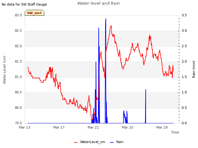 Explore the graph:Water level and Rain in a new window