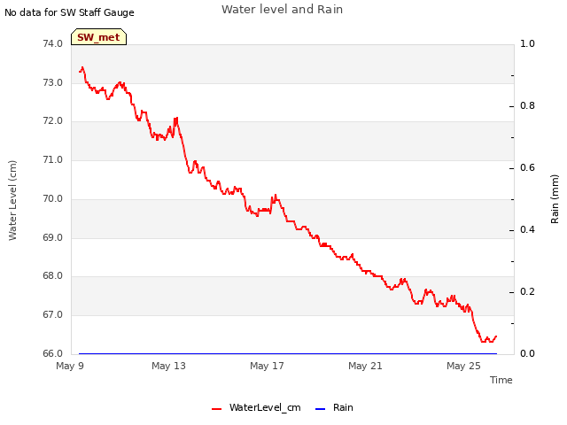 Explore the graph:Water level and Rain in a new window