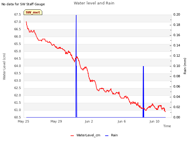 Explore the graph:Water level and Rain in a new window