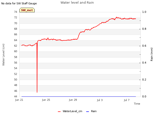 Explore the graph:Water level and Rain in a new window