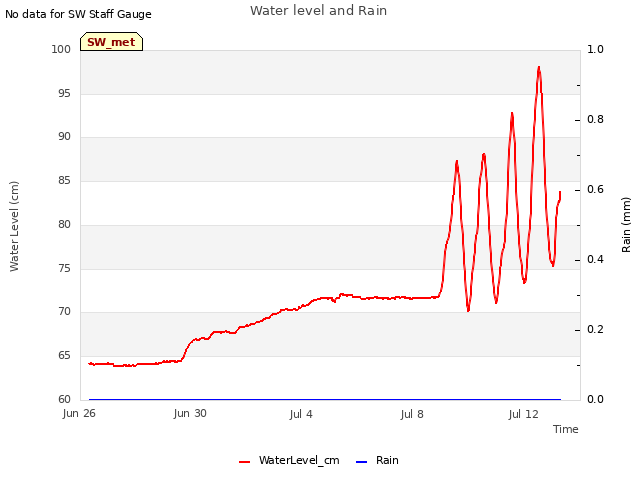 Explore the graph:Water level and Rain in a new window