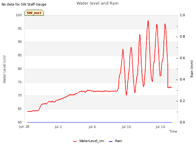 Explore the graph:Water level and Rain in a new window