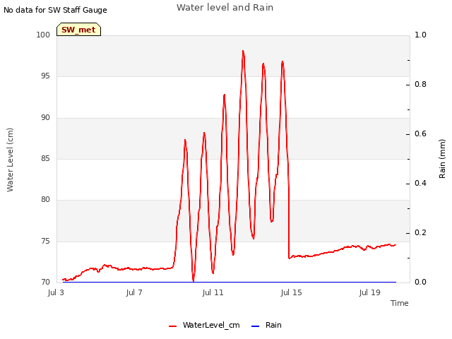 Explore the graph:Water level and Rain in a new window