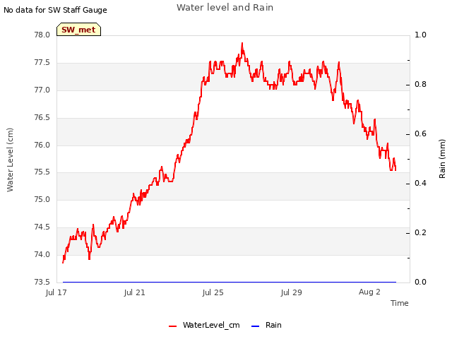 Explore the graph:Water level and Rain in a new window