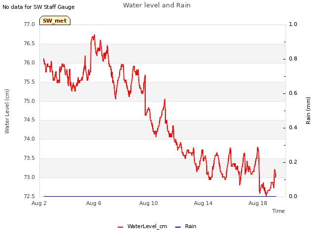 Explore the graph:Water level and Rain in a new window
