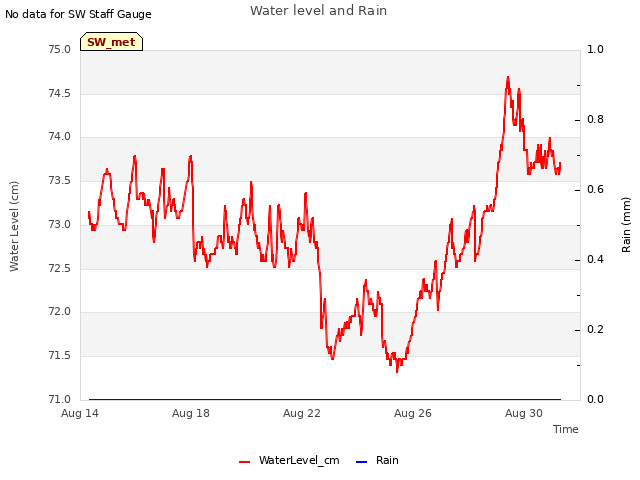 Explore the graph:Water level and Rain in a new window