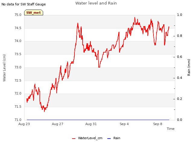 Explore the graph:Water level and Rain in a new window