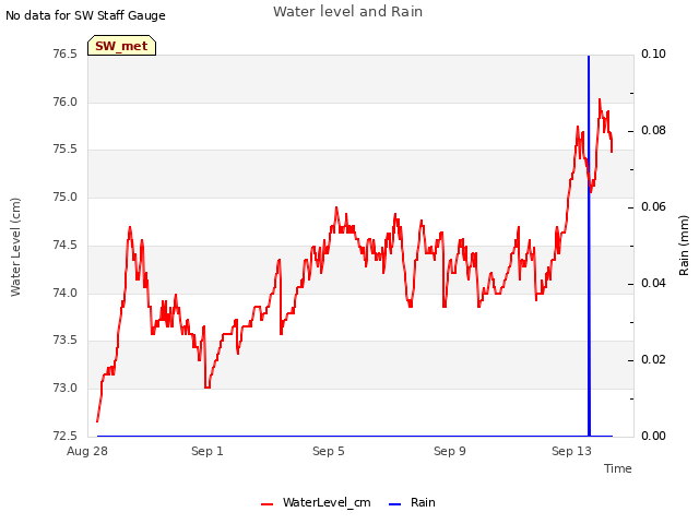 Explore the graph:Water level and Rain in a new window