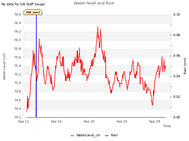 Explore the graph:Water level and Rain in a new window