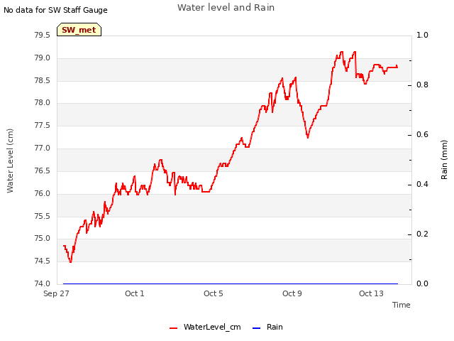 Explore the graph:Water level and Rain in a new window