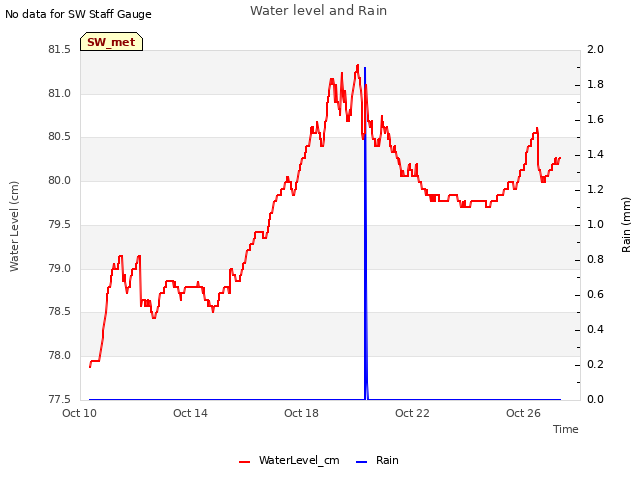 Explore the graph:Water level and Rain in a new window