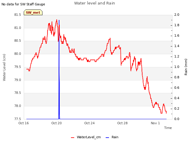 Explore the graph:Water level and Rain in a new window