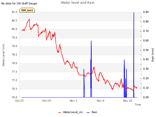 Explore the graph:Water level and Rain in a new window