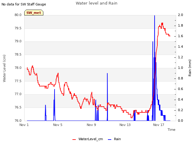 Explore the graph:Water level and Rain in a new window