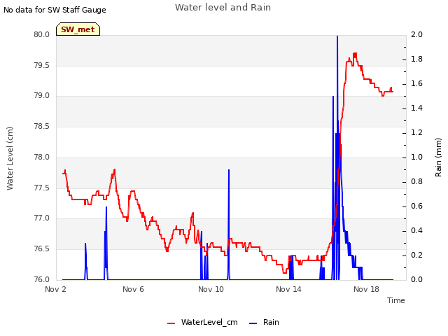 Explore the graph:Water level and Rain in a new window