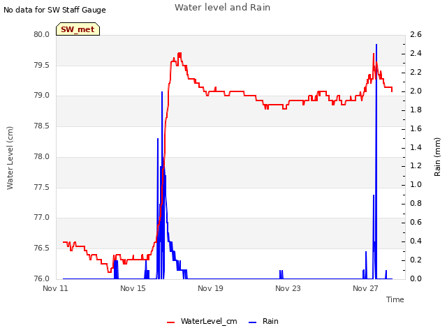 Explore the graph:Water level and Rain in a new window