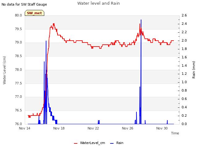 Explore the graph:Water level and Rain in a new window