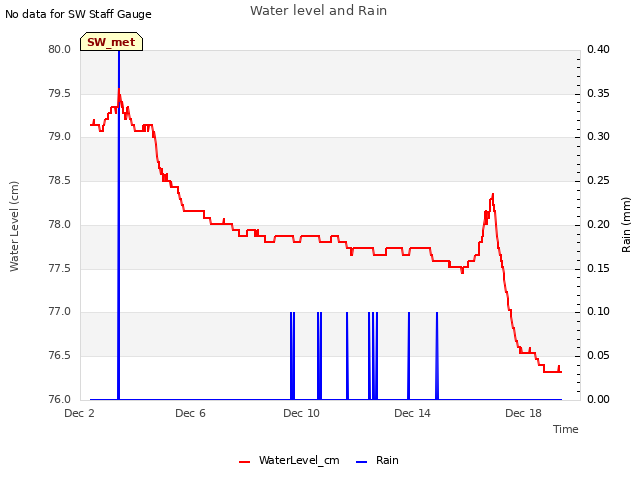 Explore the graph:Water level and Rain in a new window