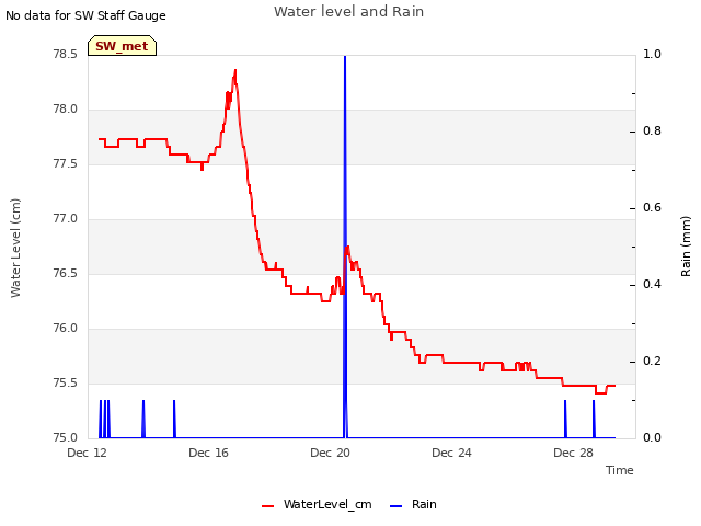 Explore the graph:Water level and Rain in a new window