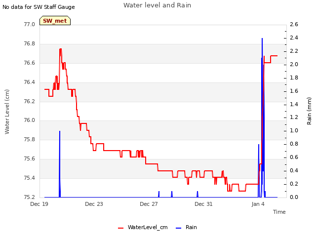 Explore the graph:Water level and Rain in a new window