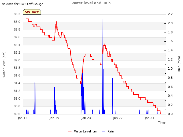 Explore the graph:Water level and Rain in a new window