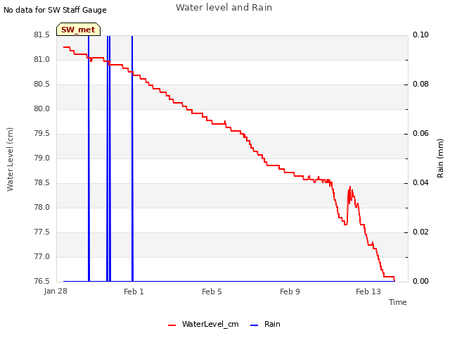 Explore the graph:Water level and Rain in a new window