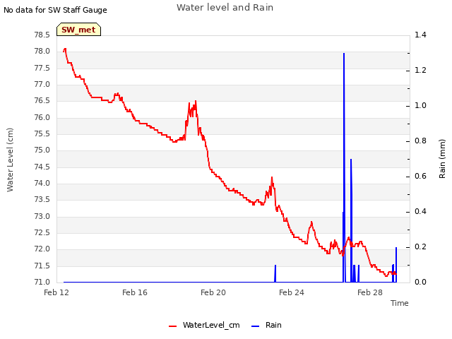 Explore the graph:Water level and Rain in a new window