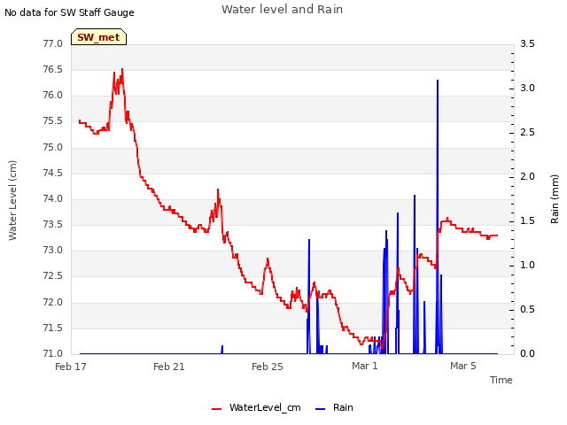 Explore the graph:Water level and Rain in a new window