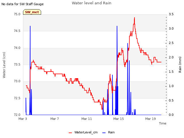 Explore the graph:Water level and Rain in a new window