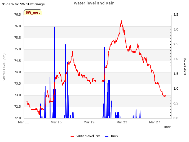 Explore the graph:Water level and Rain in a new window