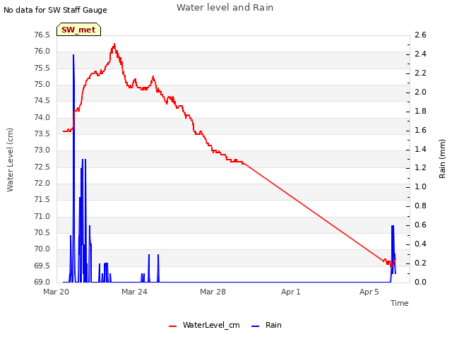 Explore the graph:Water level and Rain in a new window