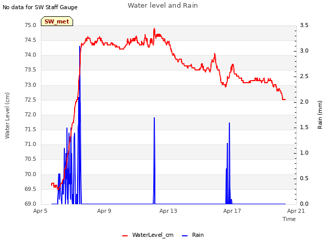 Explore the graph:Water level and Rain in a new window