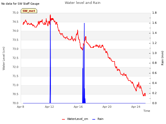 Explore the graph:Water level and Rain in a new window